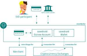 Savedroid ICO - Cryptocurrency Untuk Semua Orang 
